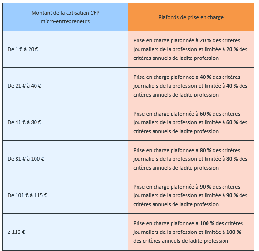 Tableau des prises en charge FIFPL